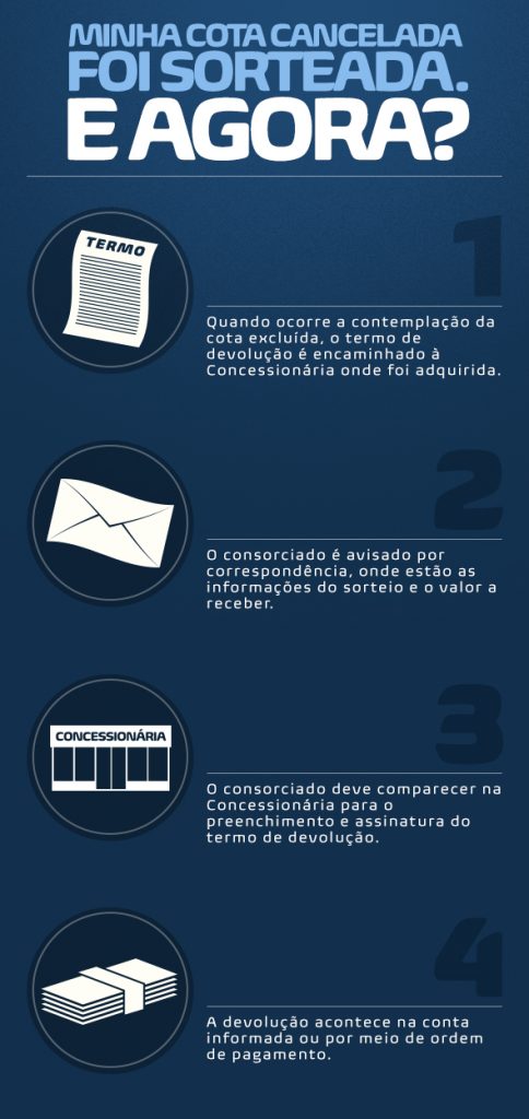 Cancelamento do consórcio: como funciona? como faço o pedido?