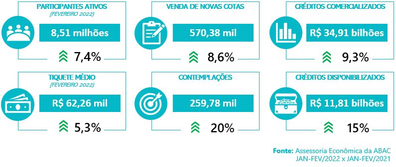 Sistema de Consórcios - fev 2022