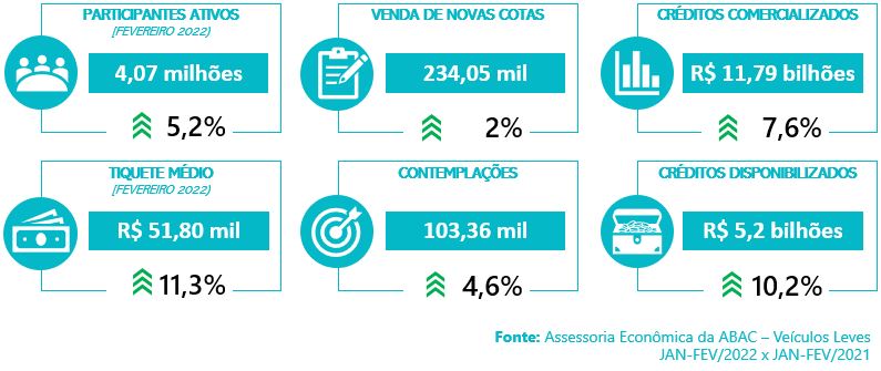 Sistema de Consórcios - fev 2022