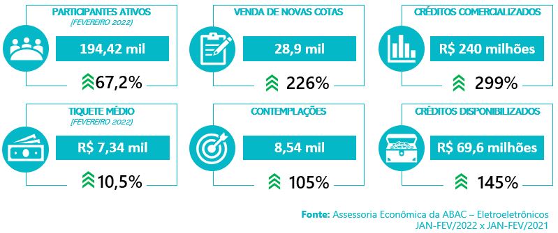 Sistema de Consórcios - fev 2022