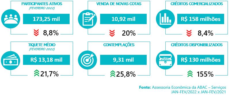 Sistema de Consórcios - fev 2022