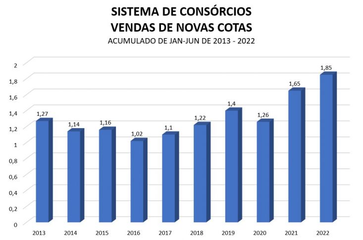 Acumulado de jan-jun de 2013-2022