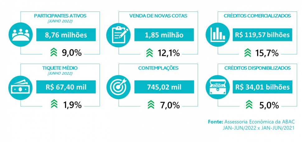 Sistema de Consórcios em Geral